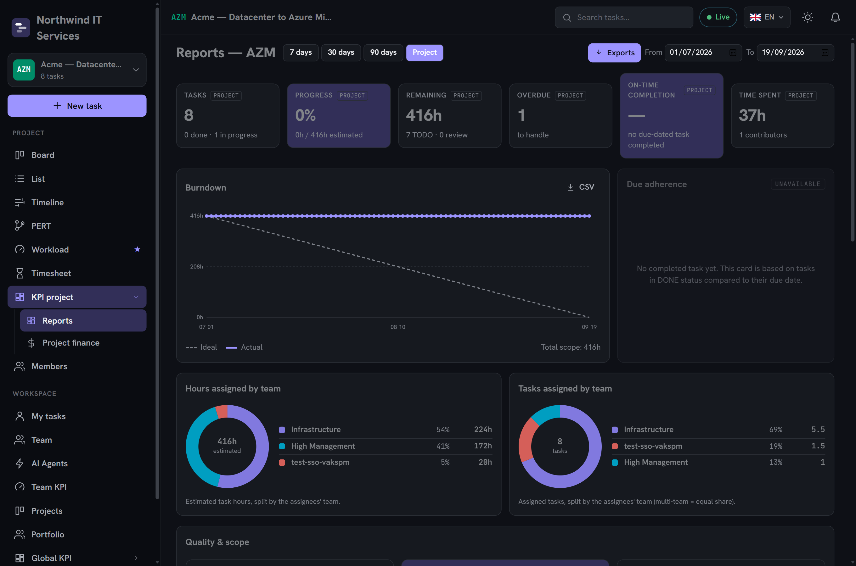 Reports page: KPI cards, burndown chart and donut breakdowns